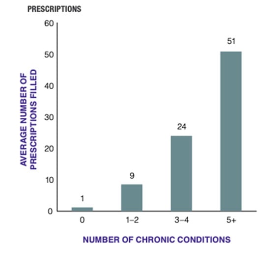 number-of-prescritions-per-conidtion