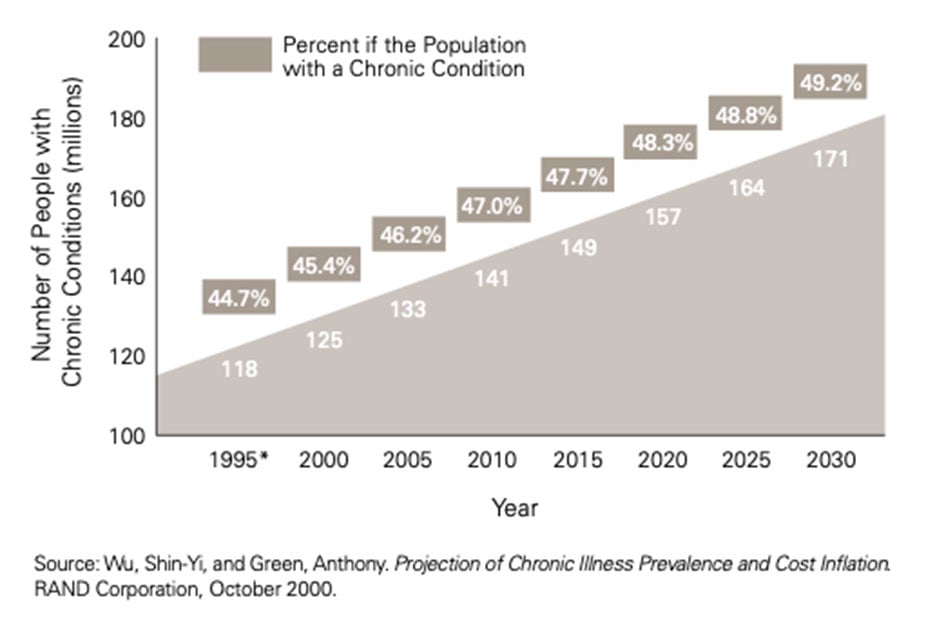 perecent-population-with-chronic-condition