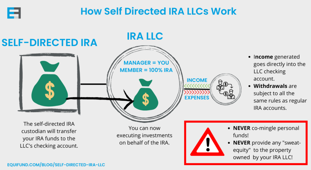 How a self directed IRA works with an IRA LLC