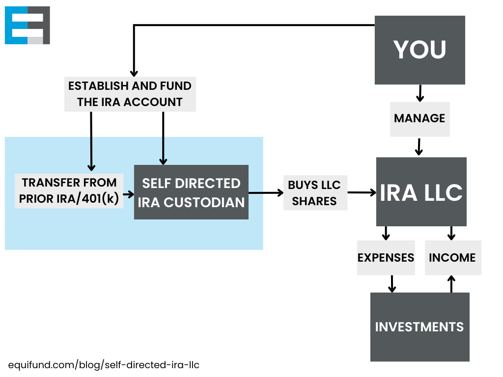 The 6 steps involved in opening a self-directed IRA LLC