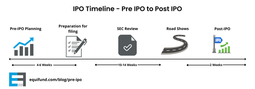 Steps involved in going public, from pre-IPO to post IPO.