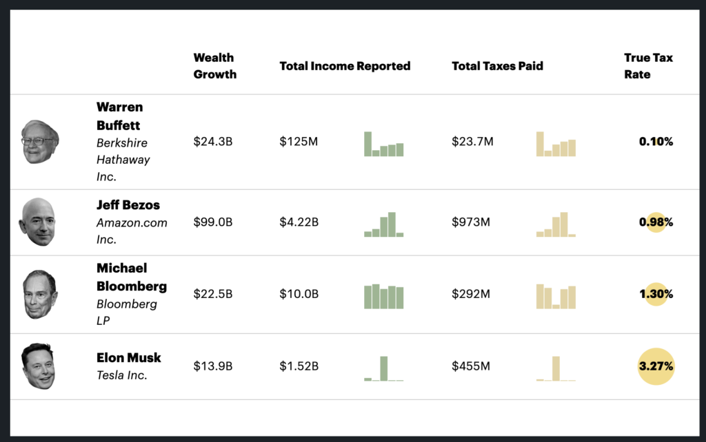 Billionaires tax rate