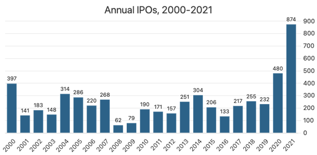 Annual IPOs, 2000-2021