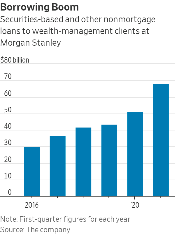 Growth of securities-based loans at Morgan Stanley