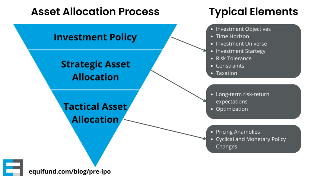 Asset allocation process and elements