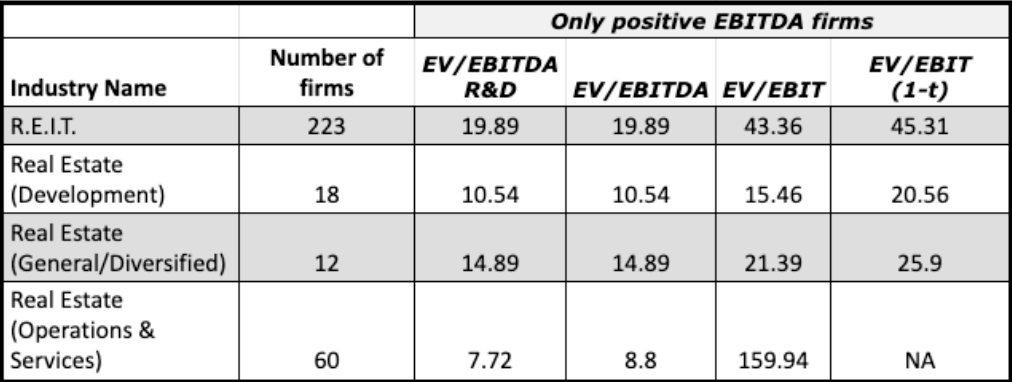 Real estate firm performance