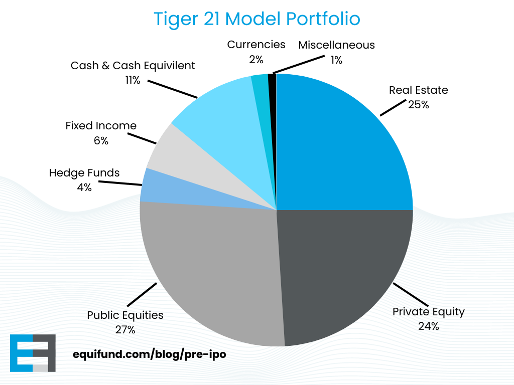 Tiger 21 Member Allocation portfolio