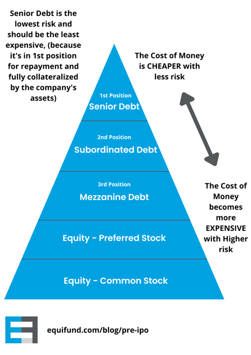 The capital stack