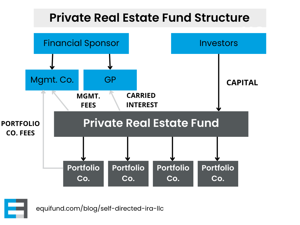 Private Real Estate Fund structure