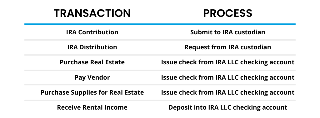 IRA transactions and the process behind them