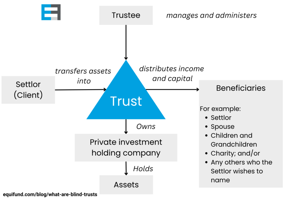 How a Trust is structured