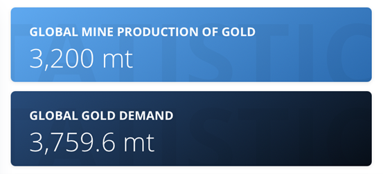Mine gold production VS gold demand