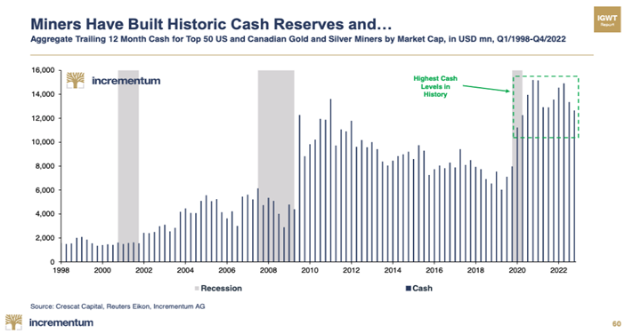 Gold miners have historic cash reserves
