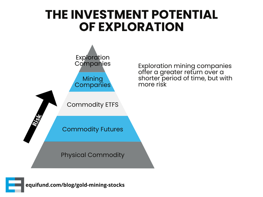 Gold Investment Potential