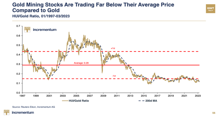 Gold stocks trading lower than average gold price