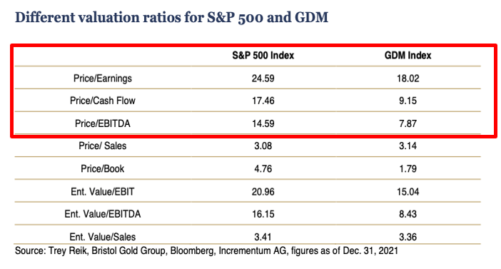 Different valuation ratios for S&P and GDM stocks