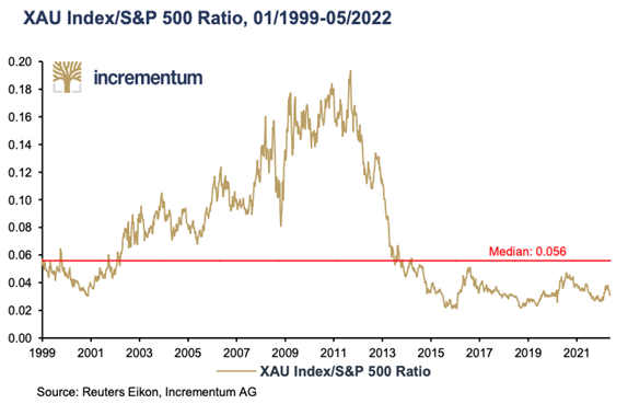 XAU vs S&P 500