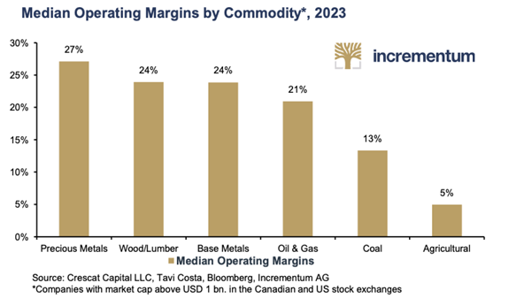 Median operating margins by commodity.