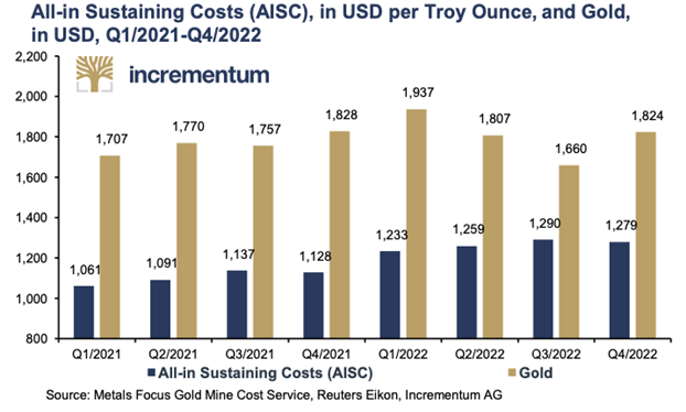 All-in sustaining costs in USD per troy ounce.