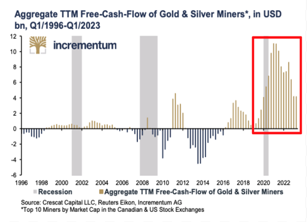Free Cash Flow of Gold & Silver Miners