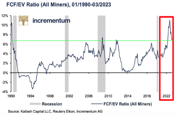 FCF/EV Ratio for miners.