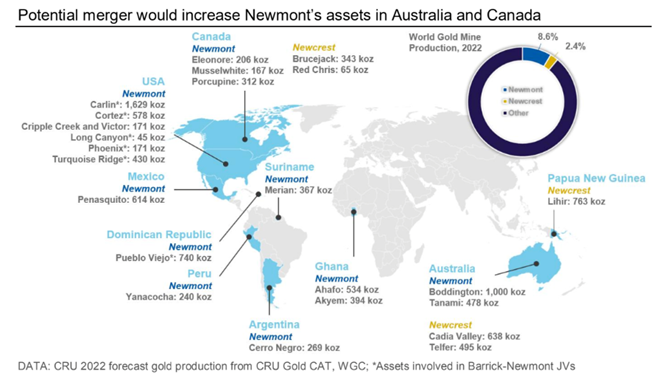 Newmont - Newcrest merger