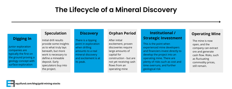 Lifecycle of a mineral discovery