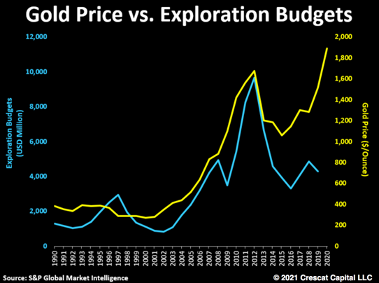 Gold price vs exploration budgets