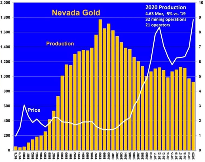 Nevada gold production compared to the spot price of gold