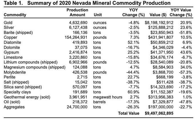 2020 Nevada Mineral Commodity Production