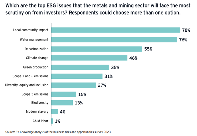 Top ESG issues in the metals and mining sector.