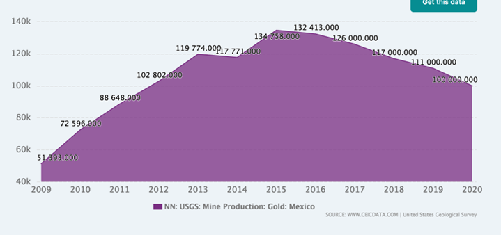 Mexican gold production from 2009 to 2020