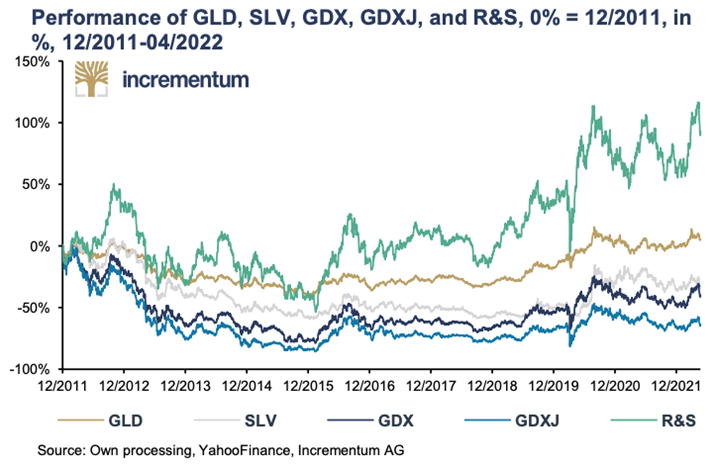 Performance of various precious metals royalty and streaming companies