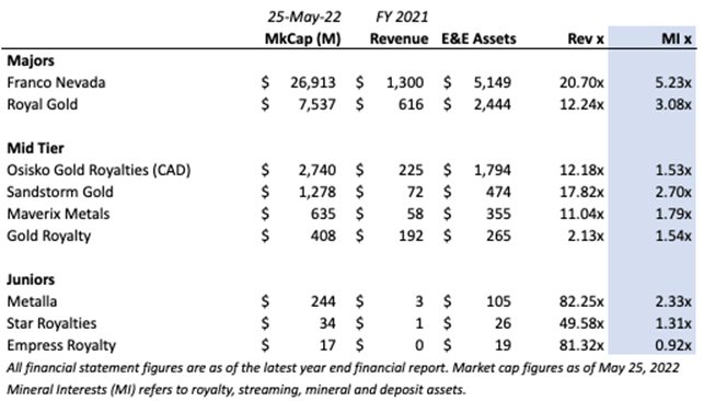 Valuation multiples of various R&S companies