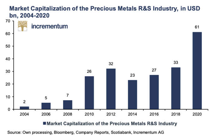 Market capitalization of precious metals R&S industry