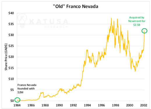 Franco Nevada Price