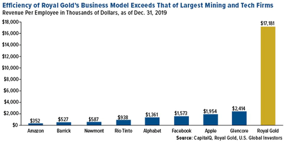 Revenue per employee of Royal Gold