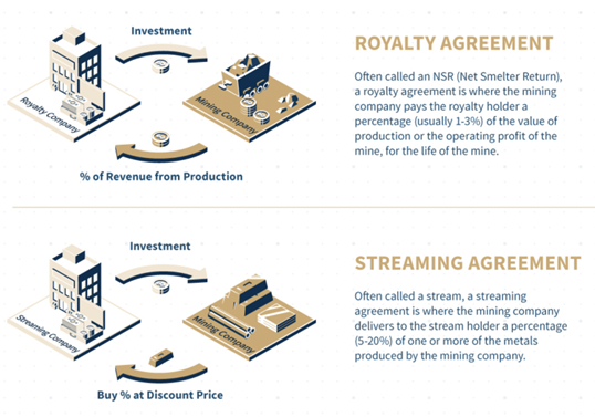 Gold royalty and streaming agreements