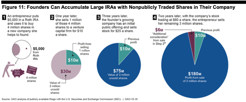 Founders accumulate larger IRAs