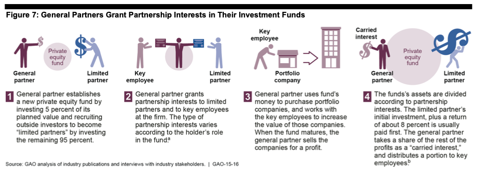 Partnership interests in investment funds