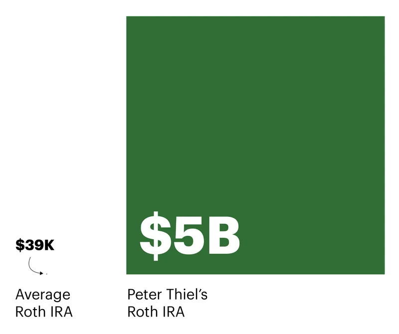 Peter Theil IRA Growth