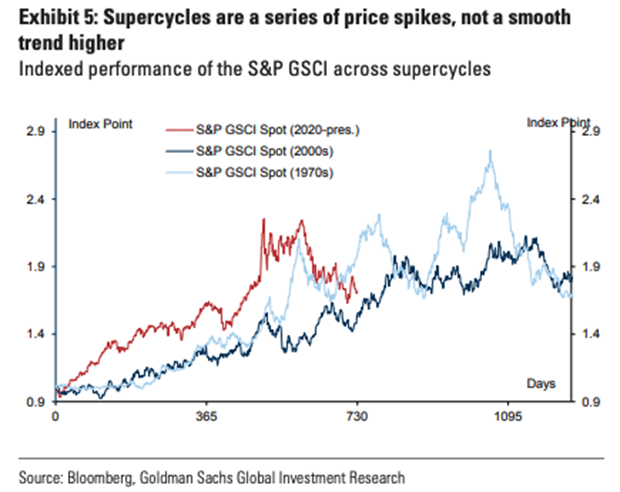 Supercycle growth caused by supply and demand
