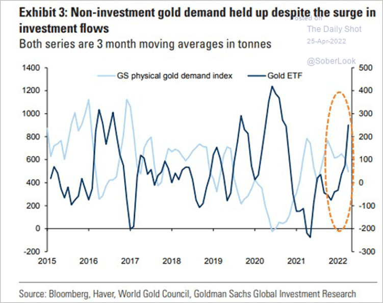 Gold demand held up despite investment flows