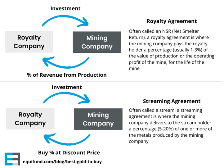 Royalty Company VS Mining Company