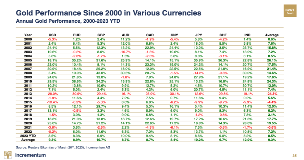 Annual Gold performance, 2000-2023