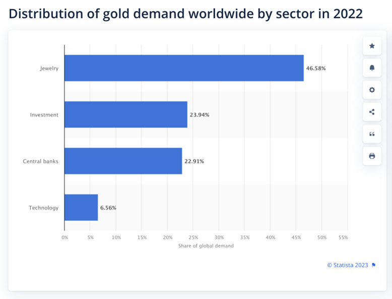 World gold demand by sector