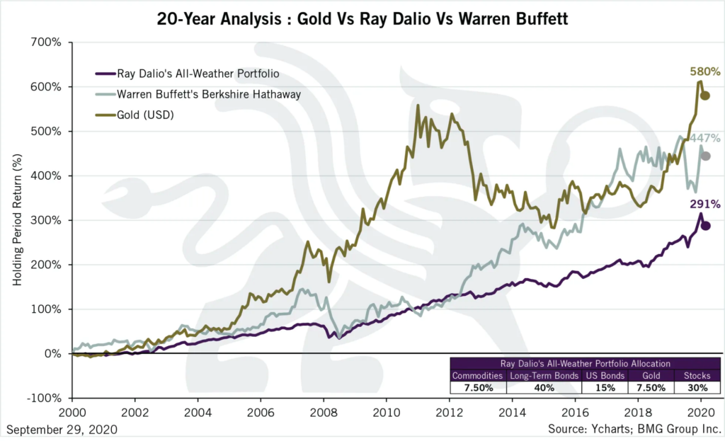 Gold vs Ray Dalio vs Warren Buffet
