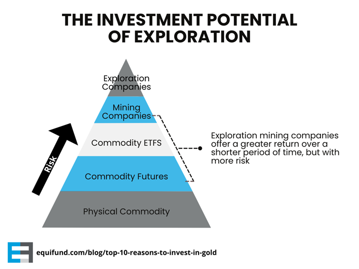 Investment potential of exploration companies