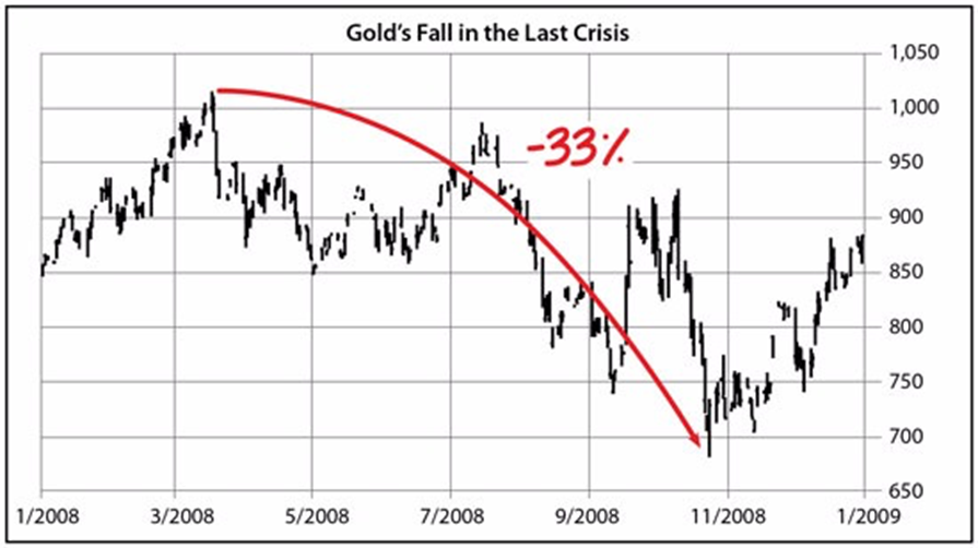 The fall of Gold prices during the 2007 financial crisis