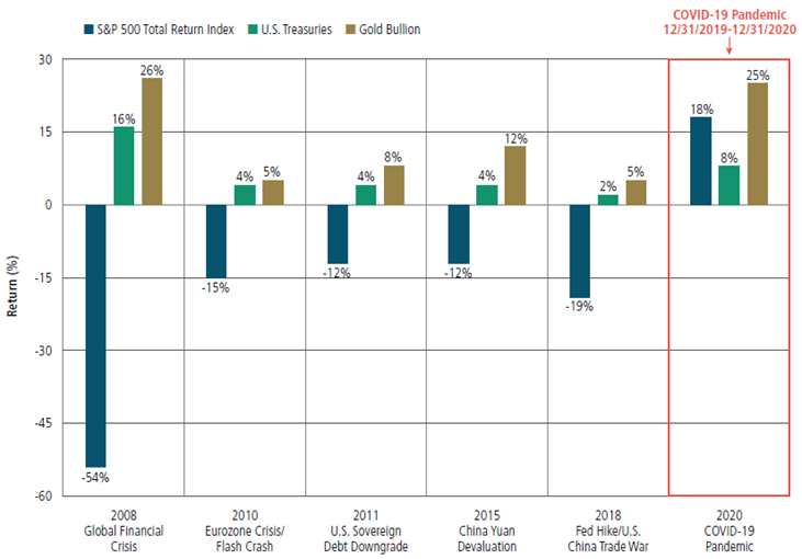 Performance of Gold Bullion vs. S&P 500 Total Return Index and U.S. Treasuries in “Crisis” Periods